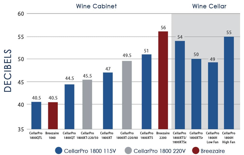 CellarPro Performance Chart