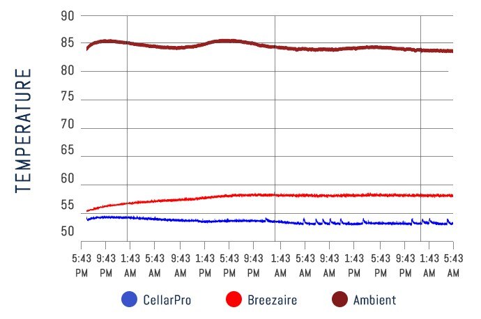 CellarPro Performance Chart