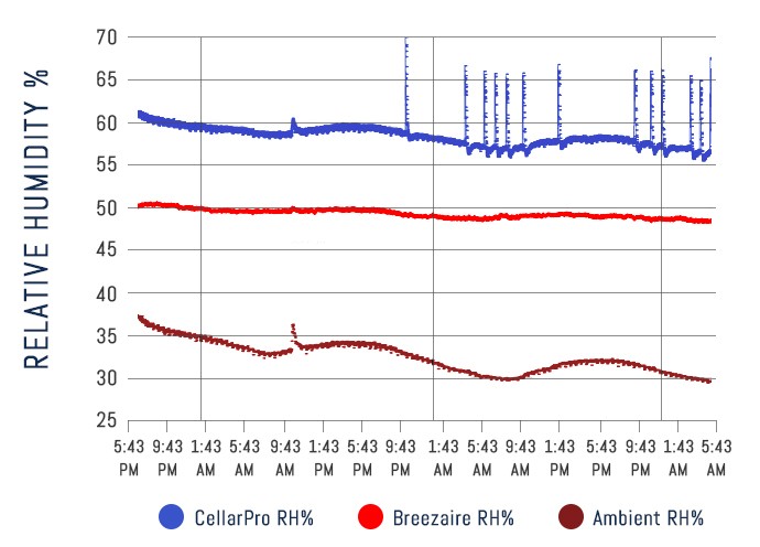 CellarPro Performance Chart