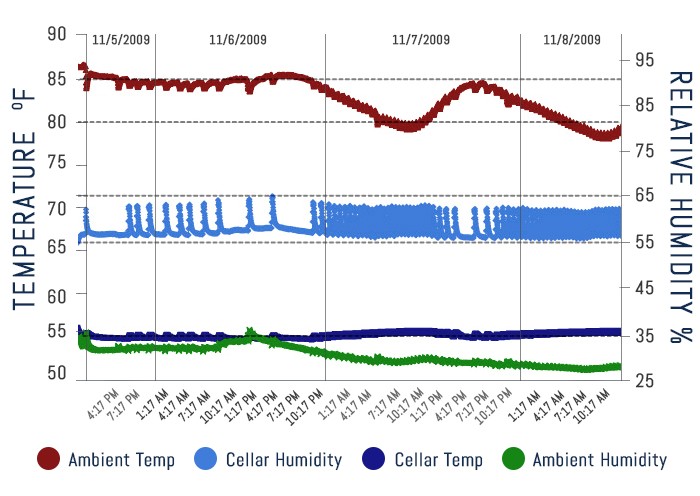 CellarPro Performance Chart