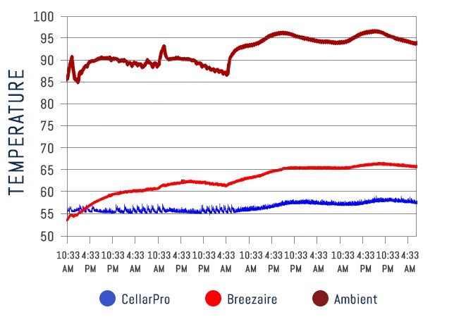 CellarPro Performance Chart