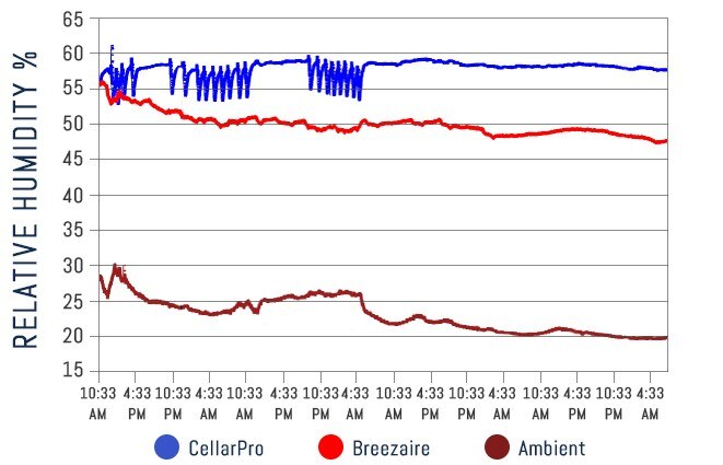 CellarPro Performance Chart