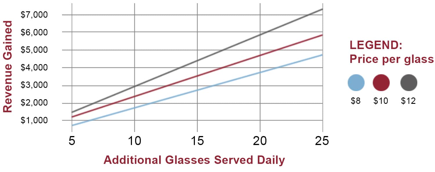 Revenue Gained Per Month