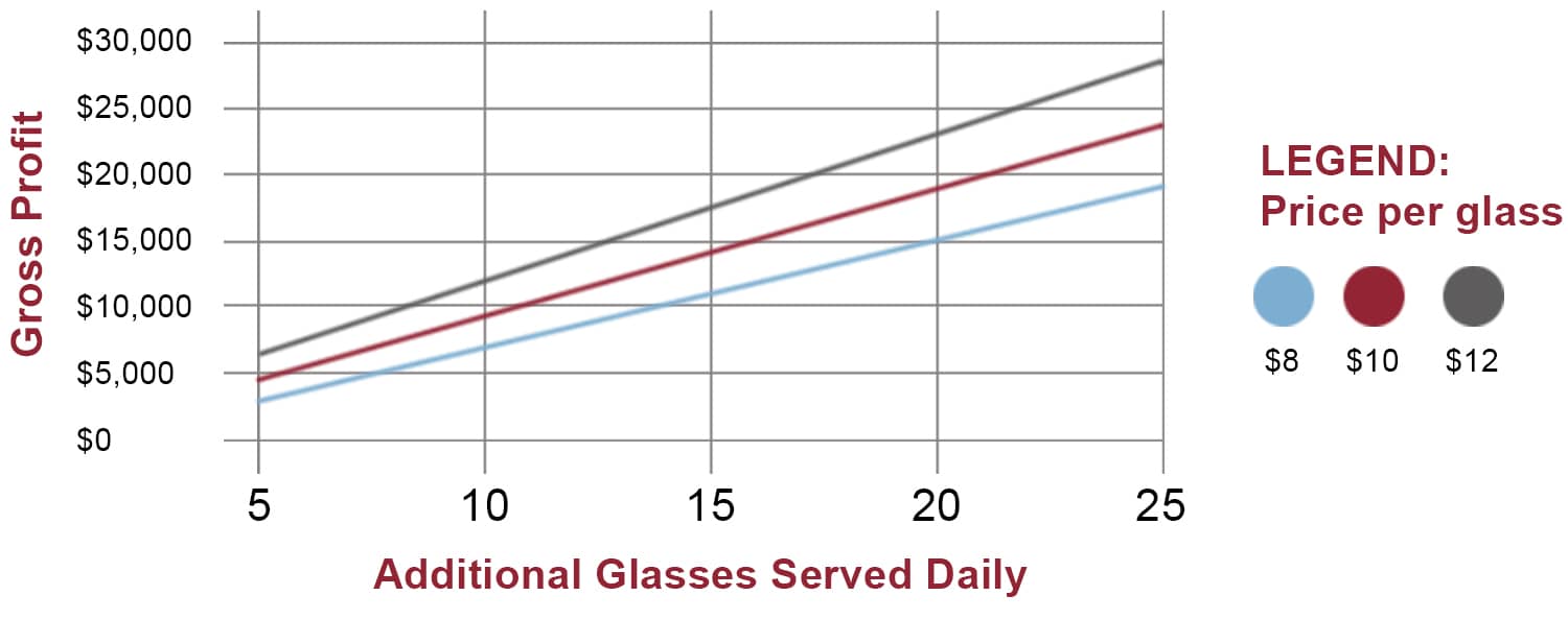 Gross Profit Gained Per Month