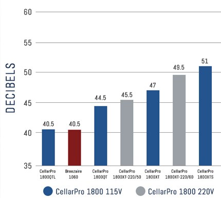 Performance Chart of Decibels