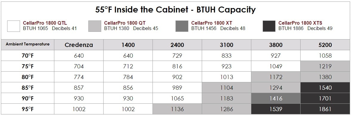 Chart of cooling unit selection guide