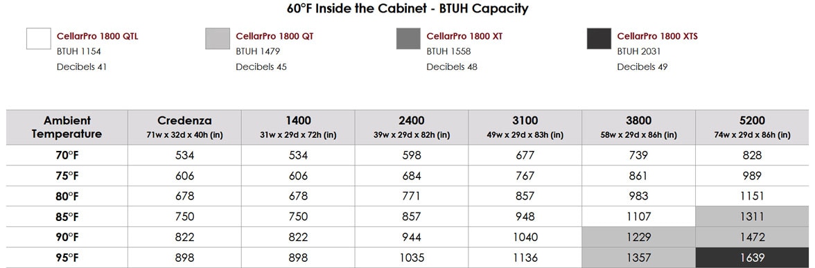 Chart of cooling unit selection guide