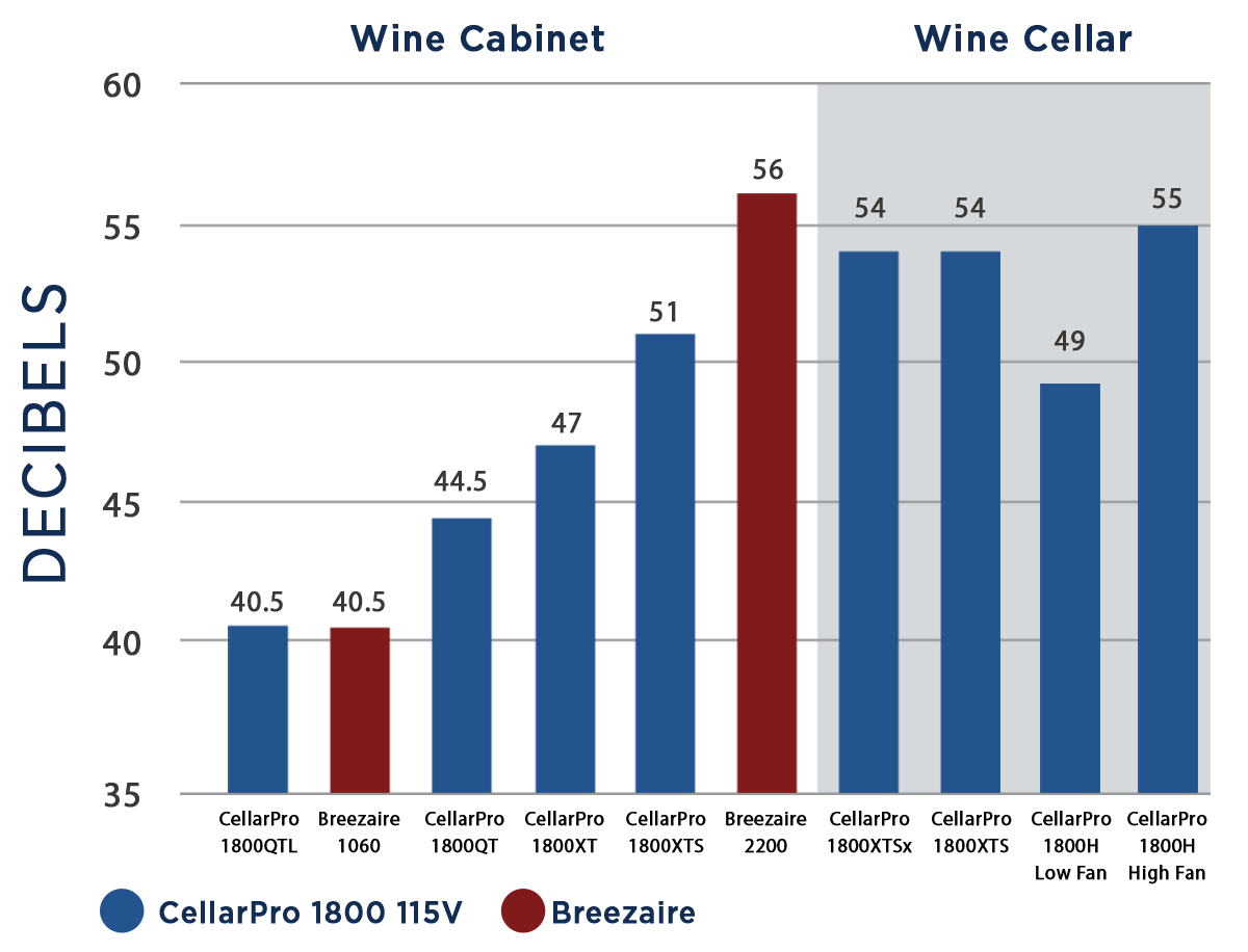 CellarPro Data Chart