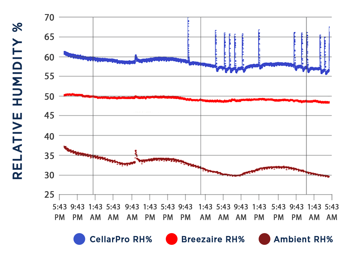 CellarPro Data Chart