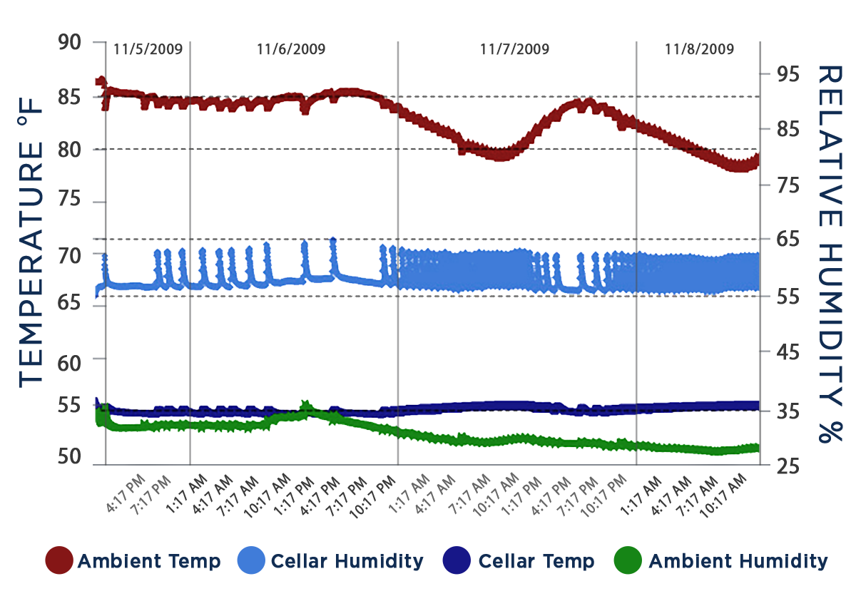 CellarPro Data Chart