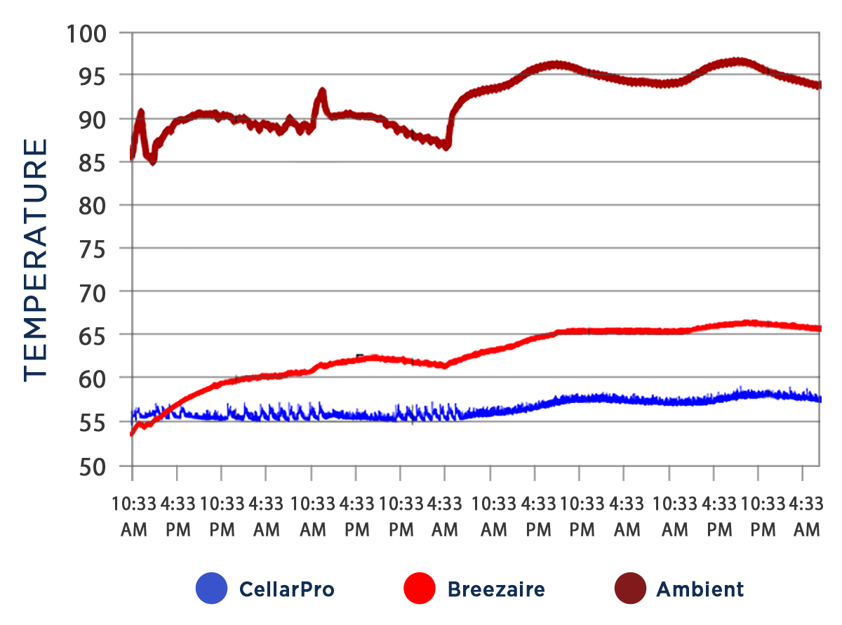 CellarPro Data Chart
