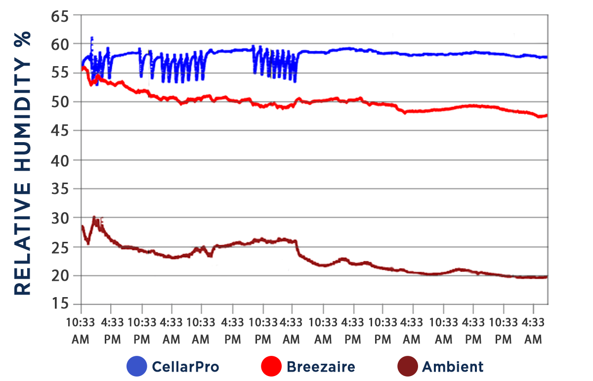 CellarPro Data Chart
