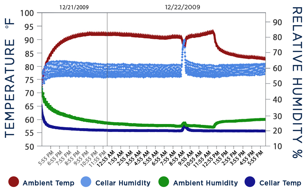 CellarPro Data Chart