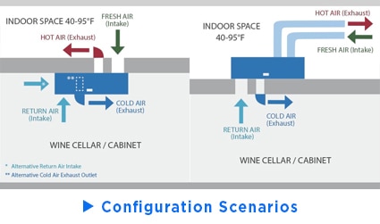 Configurations