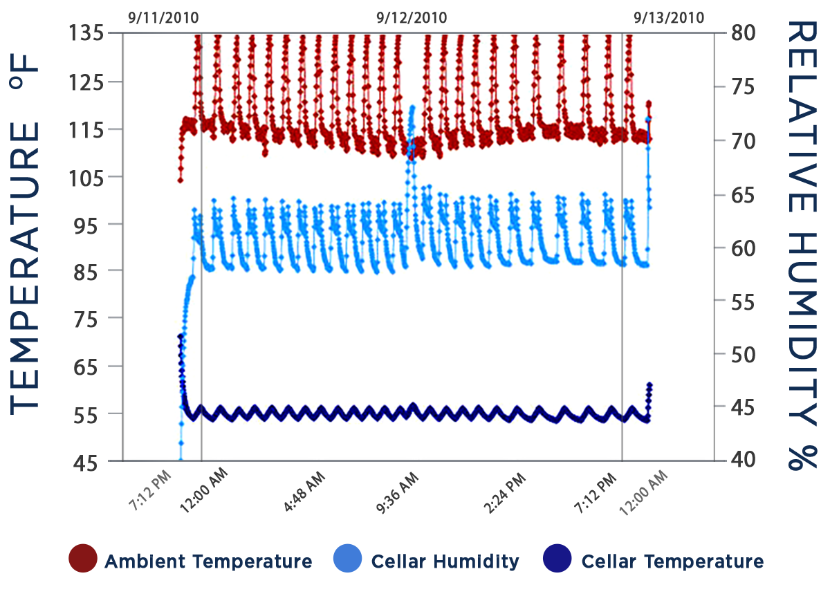 CellarPro Data Chart