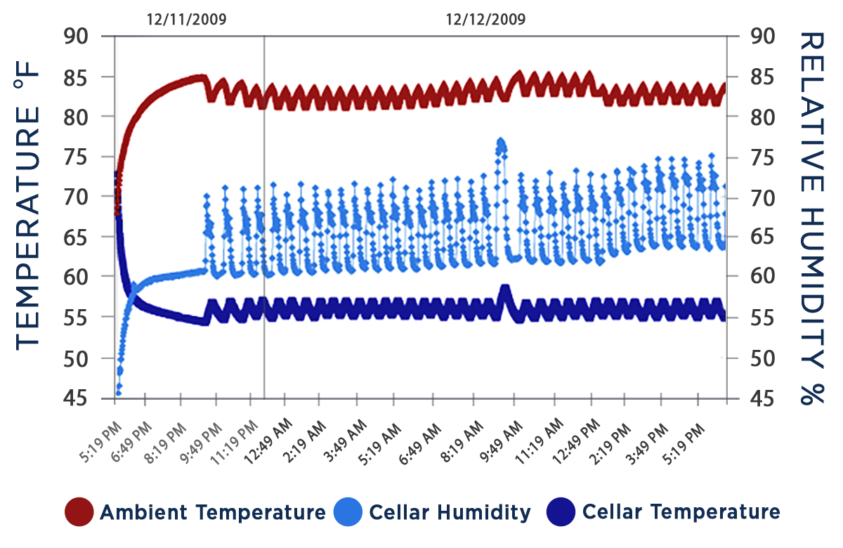 CellarPro Data Chart