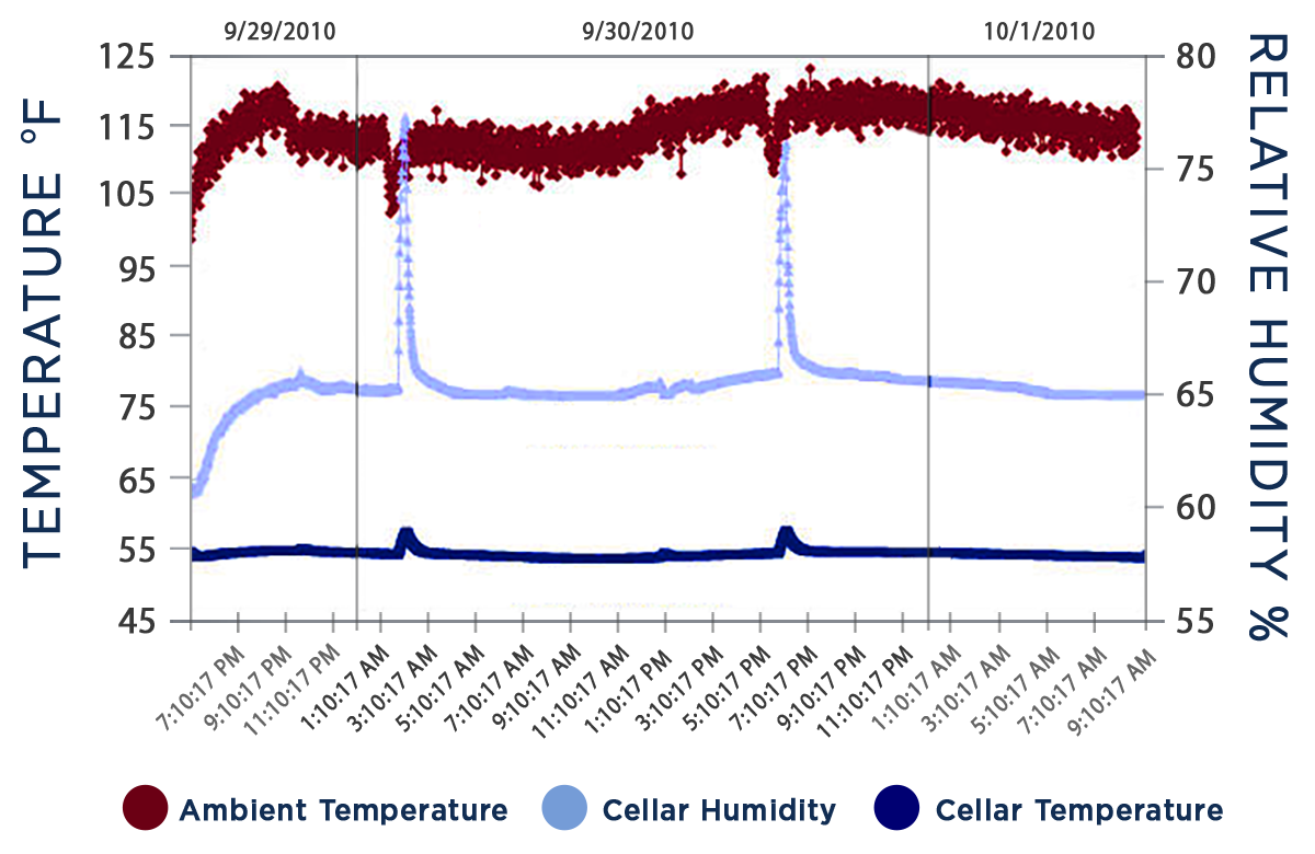 CellarPro Data Chart