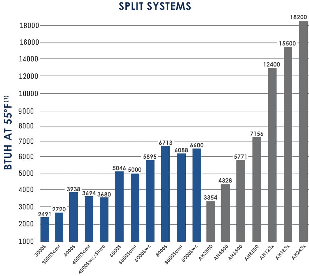 BTUH of CellarPro Split Models