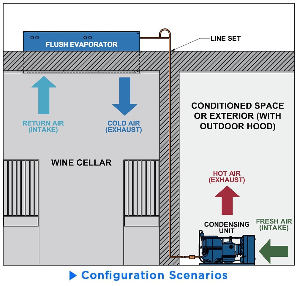 Configurations