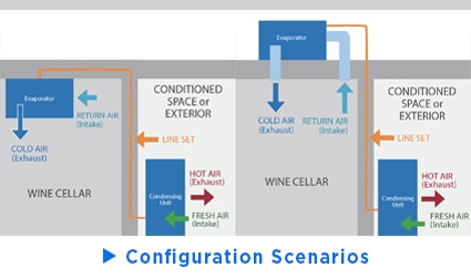 Configurations