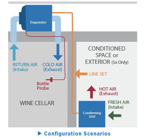 Configurations