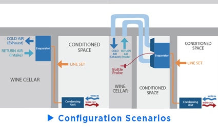 Configurations