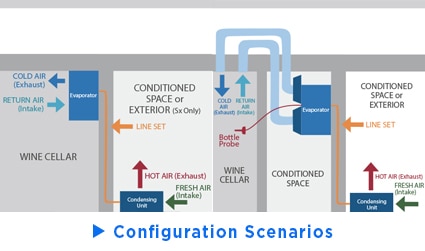 Configurations