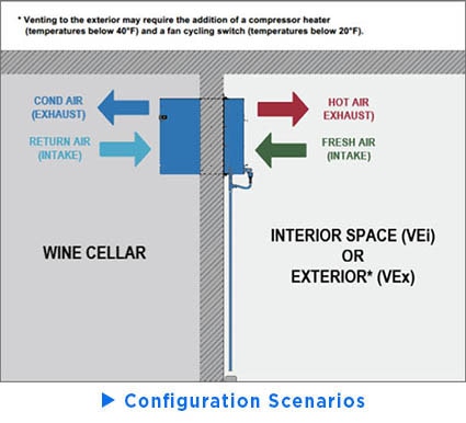 Configurations