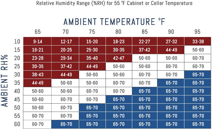 Table comparing CellarPro cooling systems humidity and rh
